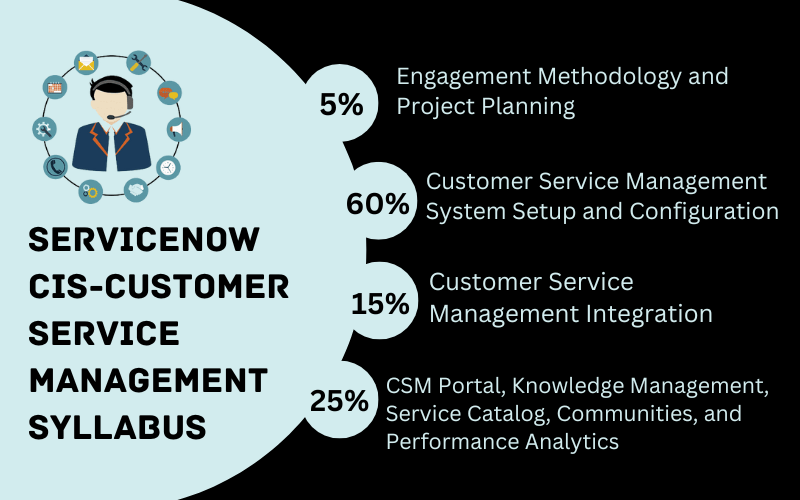 ServiceNow Customer Service Management Implementation Specialist Exam Questions, ServiceNow Customer Service Management Implementation Specialist Question Bank, ServiceNow Customer Service Management Implementation Specialist Questions, ServiceNow Customer Service Management Implementation Specialist Test Questions, ServiceNow Customer Service Management Implementation Specialist Study Guide, ServiceNow CIS-CSM Quiz, ServiceNow CIS-CSM Exam, CIS-CSM, CIS-CSM Question Bank, CIS-CSM Certification, CIS-CSM Questions, CIS-CSM Body of Knowledge (BOK), CIS-CSM Practice Test, CIS-CSM Study Guide Material, CIS-CSM Sample Exam, Customer Service Management Implementation Specialist, Customer Service Management Implementation Specialist Certification, ServiceNow Certified Implementation Specialist - Customer Service Management, CIS-Customer Service Management Simulator, CIS-Customer Service Management Mock Exam, ServiceNow CIS-Customer Service Management Questions, Implementation Specialist