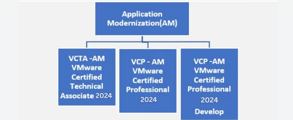 The second image outlines VMware certification paths related to Application Modernization (AM) for 2024. It lists three levels of certifications:VCTA - AM (VMware Certified Technical Associate 2024) VCP - AM (VMware Certified Professional 2024) VCP - AM Develop (VMware Certified Professional 2024 Develop) This structure provides a pathway for individuals looking to specialize in application modernization, with the opportunity to develop more advanced skills as they progress through the certifications.