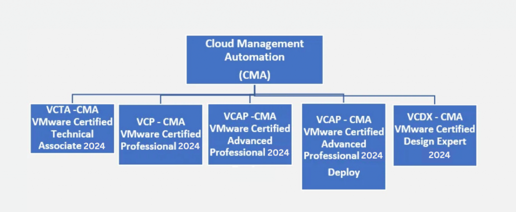 The image presents the VMware Cloud Management Automation (CMA) certification path for 2024. It includes five levels: VCTA - CMA (technical associate), VCP - CMA (professional-level), VCAP - CMA (advanced professional-level), and VCDX - CMA (design expert), with deployment and design specializations at the advanced professional level.