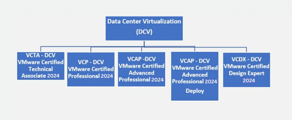 The image outlines the VMware Data Center Virtualization (DCV) certification path for 2024. It includes five levels: VCTA - DCV (entry-level), VCP - DCV (professional-level), VCAP - DCV (advanced professional-level), and VCDX - DCV (expert-level), with specializations in design and deployment for VCAP.