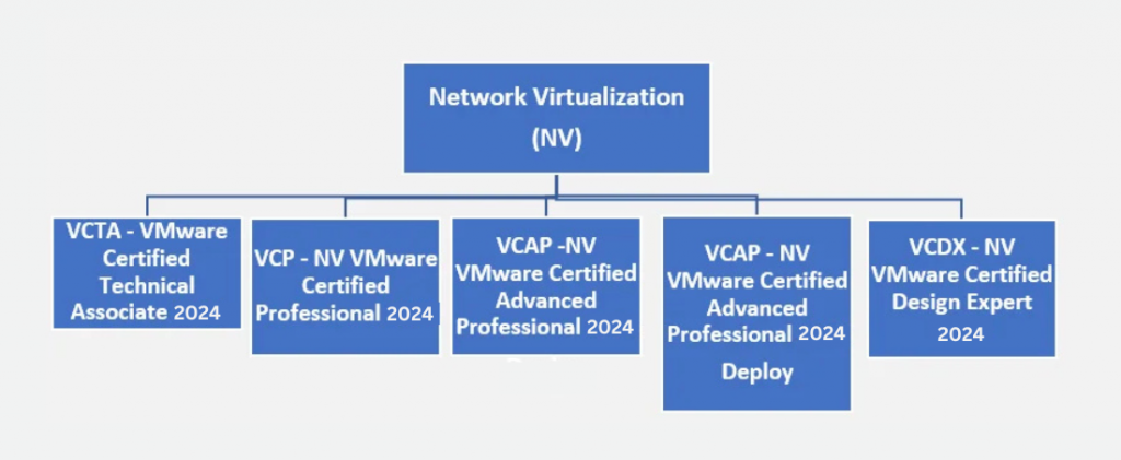 Network Virtualization Certification Path Diagram - A flowchart showing the VMware certification path for Network Virtualization (NV). The path includes five levels: VCTA - VMware Certified Technical Associate 2024, VCP - NV VMware Certified Professional 2024, VCAP - NV VMware Certified Advanced Professional 2024, VCAP - NV VMware Certified Advanced Professional 2024 Deploy, and VCDX - NV VMware Certified Design Expert 2024.