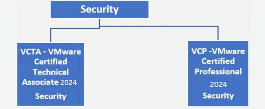 The image outlines two VMware certification paths under the "Security" domain for 2024:VCTA - VMware Certified Technical Associate 2024 (Security) VCP - VMware Certified Professional 2024 (Security) It indicates two levels of certifications within VMware's security certification program. Let me know if you'd like more details or assistance with these certifications!