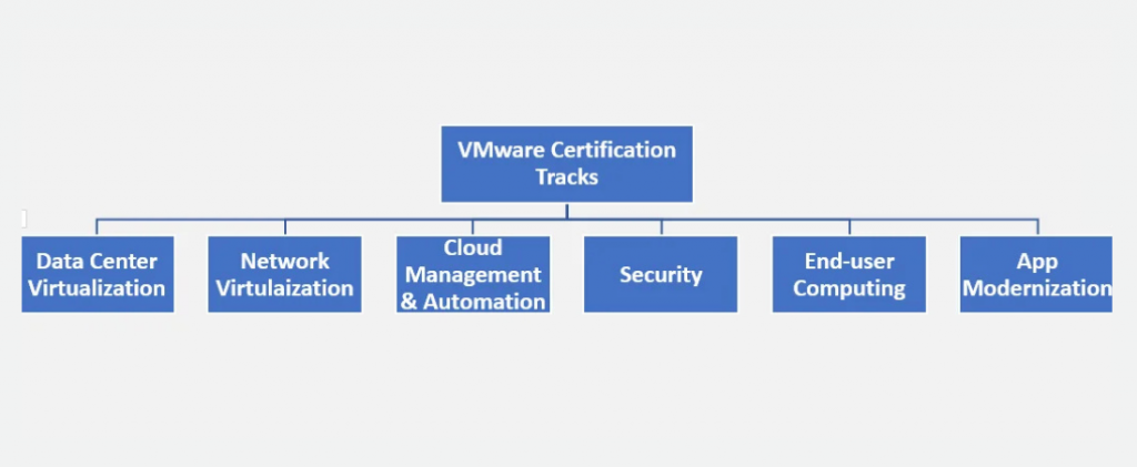 VMware Certification Tracks Diagram - A flowchart showing the different VMware certification tracks. The central box labeled 'VMware Certification Tracks' branches into six categories: Data Center Virtualization, Network Virtualization, Cloud Management & Automation, Security, End-user Computing, and App Modernization.