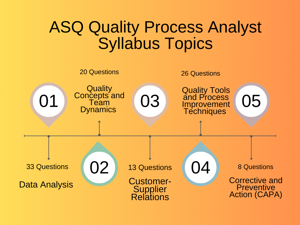 Infographic illustrating the ASQ Quality Process Analyst syllabus topics, including key areas such as Quality Concepts, Team Dynamics, Continuous Improvement, Process Improvement, Project Management, and Data Analysis.