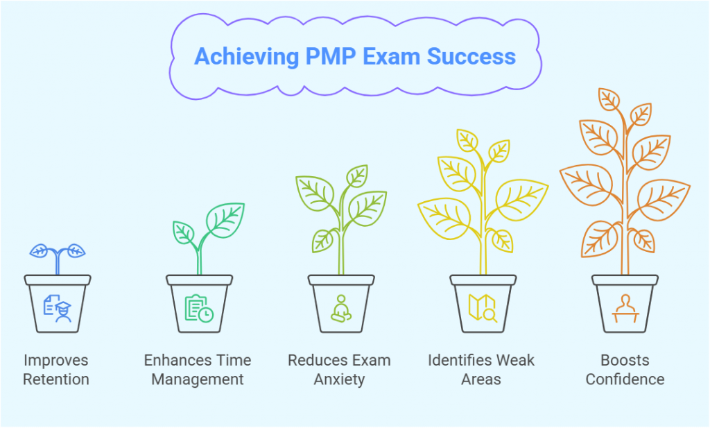 Infographic showing the progression of PMP exam preparation benefits, depicted as plants growing in pots.