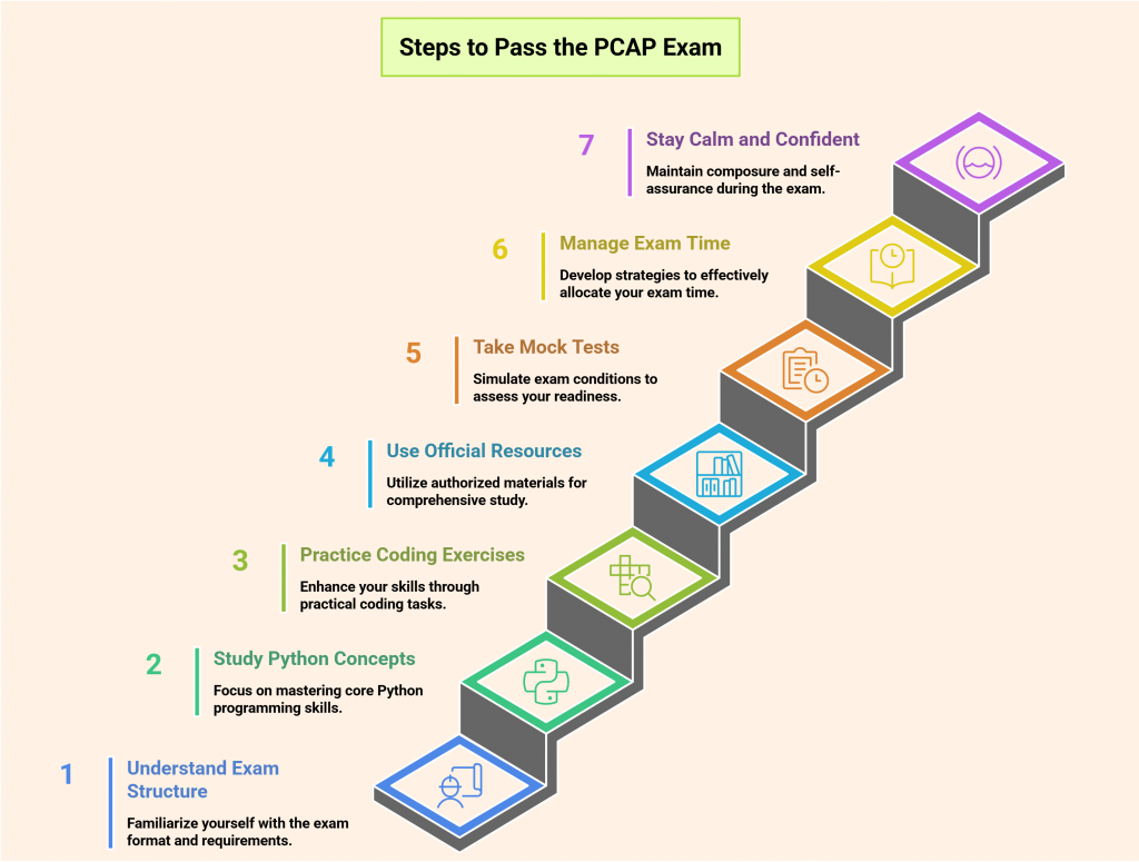 A staircase-style infographic titled "Steps to Pass the PCAP Exam," outlining seven key tips, including understanding the exam structure, studying Python concepts, practicing coding, using official resources, taking mock tests, managing time, and staying confident.