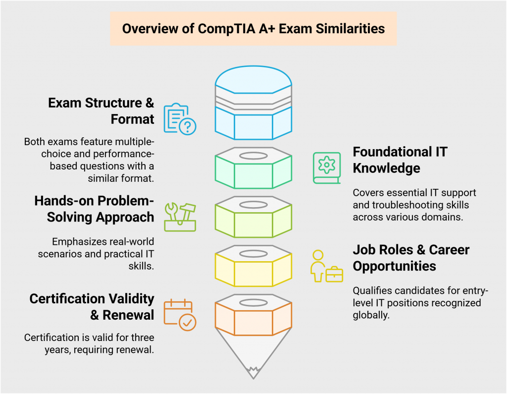 CompTIA A+ 1101 vs. 1102: Core Exam Similarities & Study Tips – Understand the common areas between the two exams and get expert tips to ace your certification!