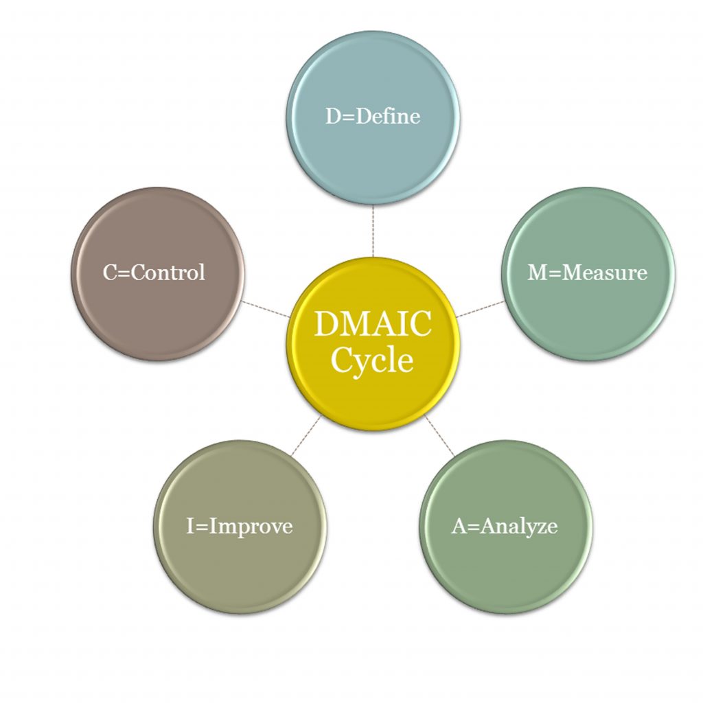 A circular diagram illustrating the DMAIC cycle of Lean Six Sigma with five connected colored circles labeled Define, Measure, Analyze, Improve, and Control around a central yellow circle titled “DMAIC Cycle.”