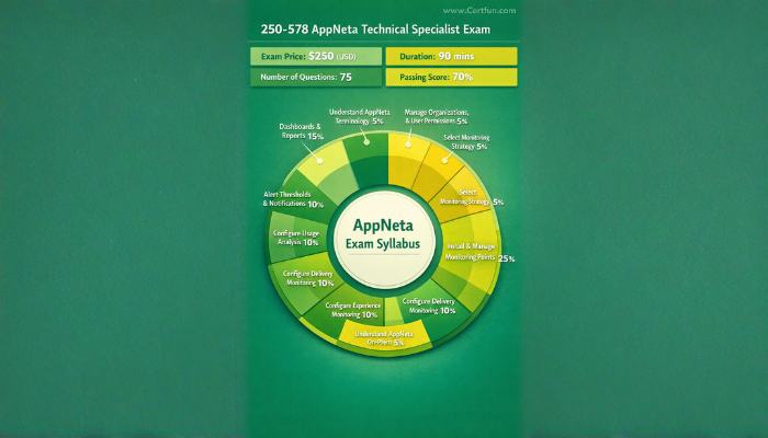 A circular infographic illustrating the AppNeta 250-578 exam structure, including price, duration, questions, passing score, and a breakdown of syllabus topics by percentage in a green and yellow palette.