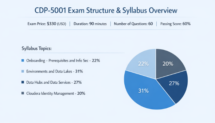 Infographic detailing the Cloudera CDP-5001 exam structure, including price, duration, number of questions, passing score, and a breakdown of syllabus topics by percentage.