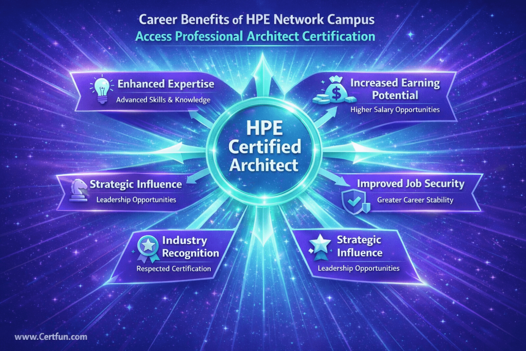 A starburst infographic showcasing the diverse professional and career advantages gained through the HPE Network Campus Access Professional Architect certification