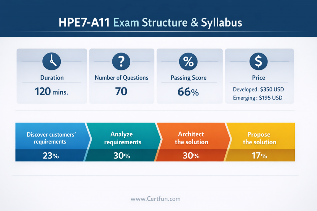 Infographic detailing the HPE7-A11 exam structure, including duration, questions, passing score, price, and a breakdown of syllabus topics with their weight percentages.