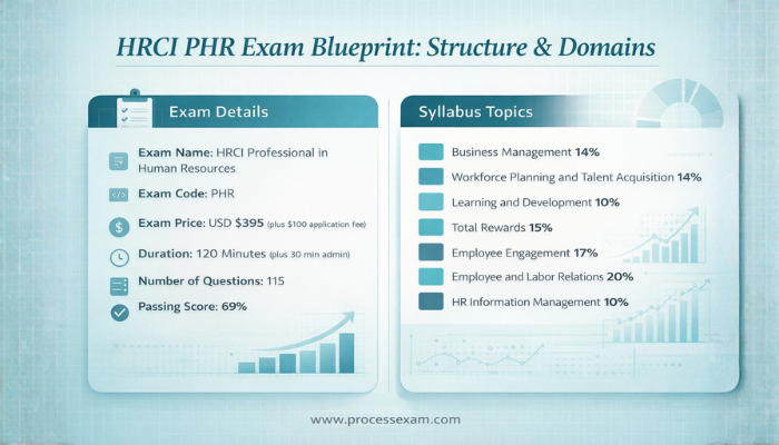 HRCI PHR Exam Blueprint: Structure & Domains