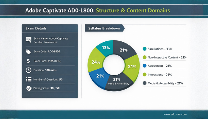  An infographic presenting the AD0-L800 Adobe Captivate exam structure with details like exam duration, question count, and passing score. It visually maps out the syllabus content domains and their percentage contributions. 