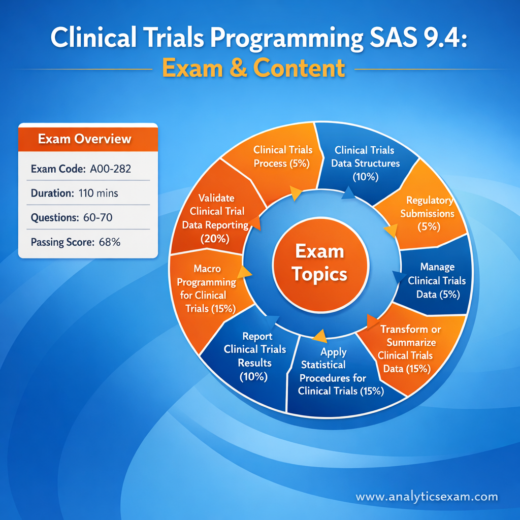An infographic summarizing the Clinical Trials Programming Using SAS 9.4 (A00-282) exam's key details and its comprehensive syllabus topics, highlighting each section's importance.