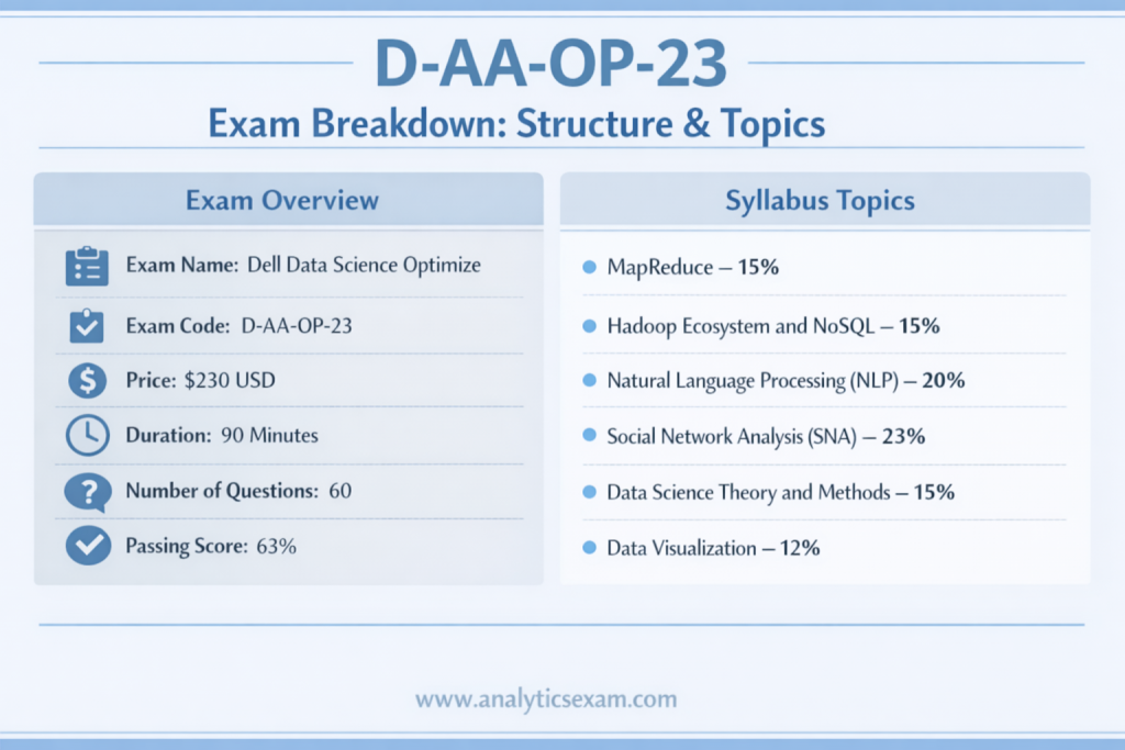 Infographic detailing the D-AA-OP-23 Dell Data Science Optimize exam structure, including duration, questions, passing score, and a breakdown of syllabus topics by percentage.