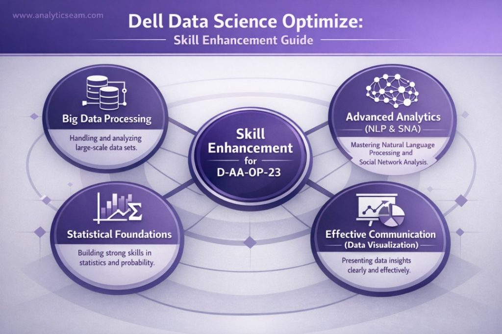 An infographic serving as a skill enhancement guide for the Dell Data Science Optimize (D-AA-OP-23) certification, detailing areas like big data processing, advanced analytics, and data visualization. The title "Dell Data Science Optimize: Skill Enhancement Guide" is prominent.
