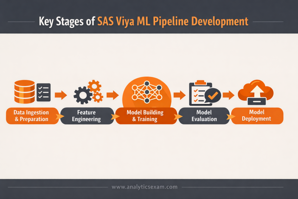 Infographic illustrating the key stages of SAS Viya machine learning pipeline development, from data ingestion and preparation through model building, evaluation, and deployment, emphasizing the end-to-end workflow for the A00-406 exam.