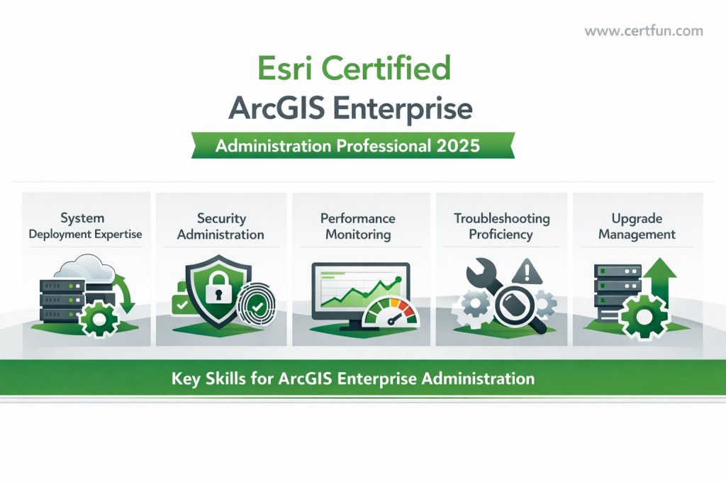 Infographic outlining the key administrator skills for the EAEP_2025 certification, including deployment, security, monitoring, troubleshooting, and upgrade management, using icons for clarity.
