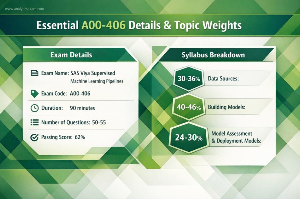 Infographic presenting essential details of the SAS A00-406 exam, including its name, code, duration, question count, and passing score, alongside the percentage weight of its syllabus topics for effective study planning.