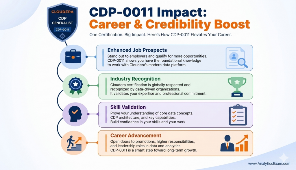 An infographic titled 'CDP-0011 Impact: Career & Credibility Boost', visualizing benefits of the Cloudera CDP Generalist certification like enhanced job prospects, skill validation, and industry recognition