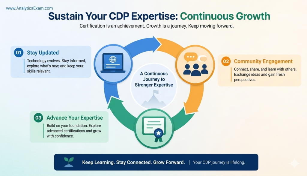 An infographic titled 'Sustain Your CDP Expertise: Continuous Growth', illustrating ongoing professional development activities like staying updated, community engagement, and pursuing advanced certifications.