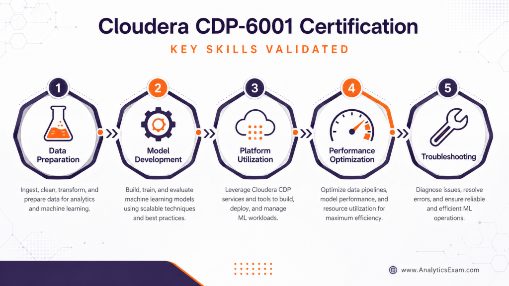 Infographic showing a flow diagram of skills validated by the CDP-6001 exam: Data Preparation, Model Development, Platform Utilization, Performance Optimization, and Troubleshooting, with corresponding icons.