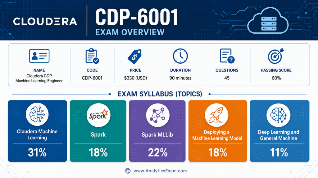 Infographic detailing the Cloudera CDP-6001 exam structure with its price, duration, number of questions, and passing score, alongside a breakdown of its syllabus topics and their weightages.