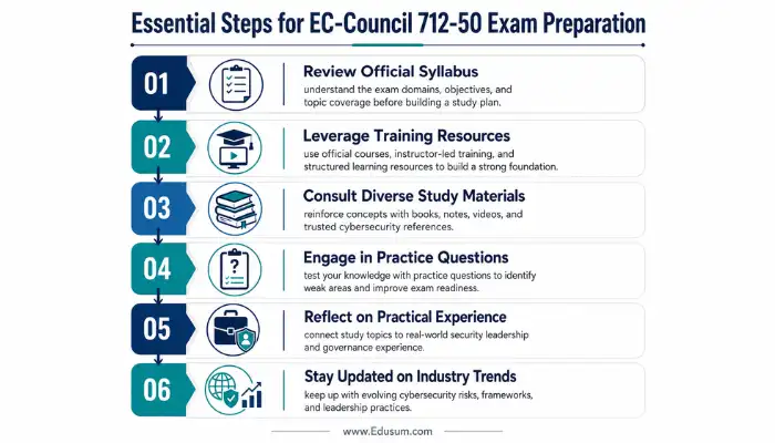 An infographic detailing essential preparation steps for the EC-Council 712-50 CCISO exam, including syllabus review, training, study materials, and practice questions.