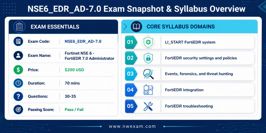 An infographic providing a snapshot of the NSE6_EDR_AD-7.0 exam details and a clear overview of the Fortinet NSE 6 - FortiEDR 7.0 Administrator certification syllabus topics, presented in a modular card layout.
