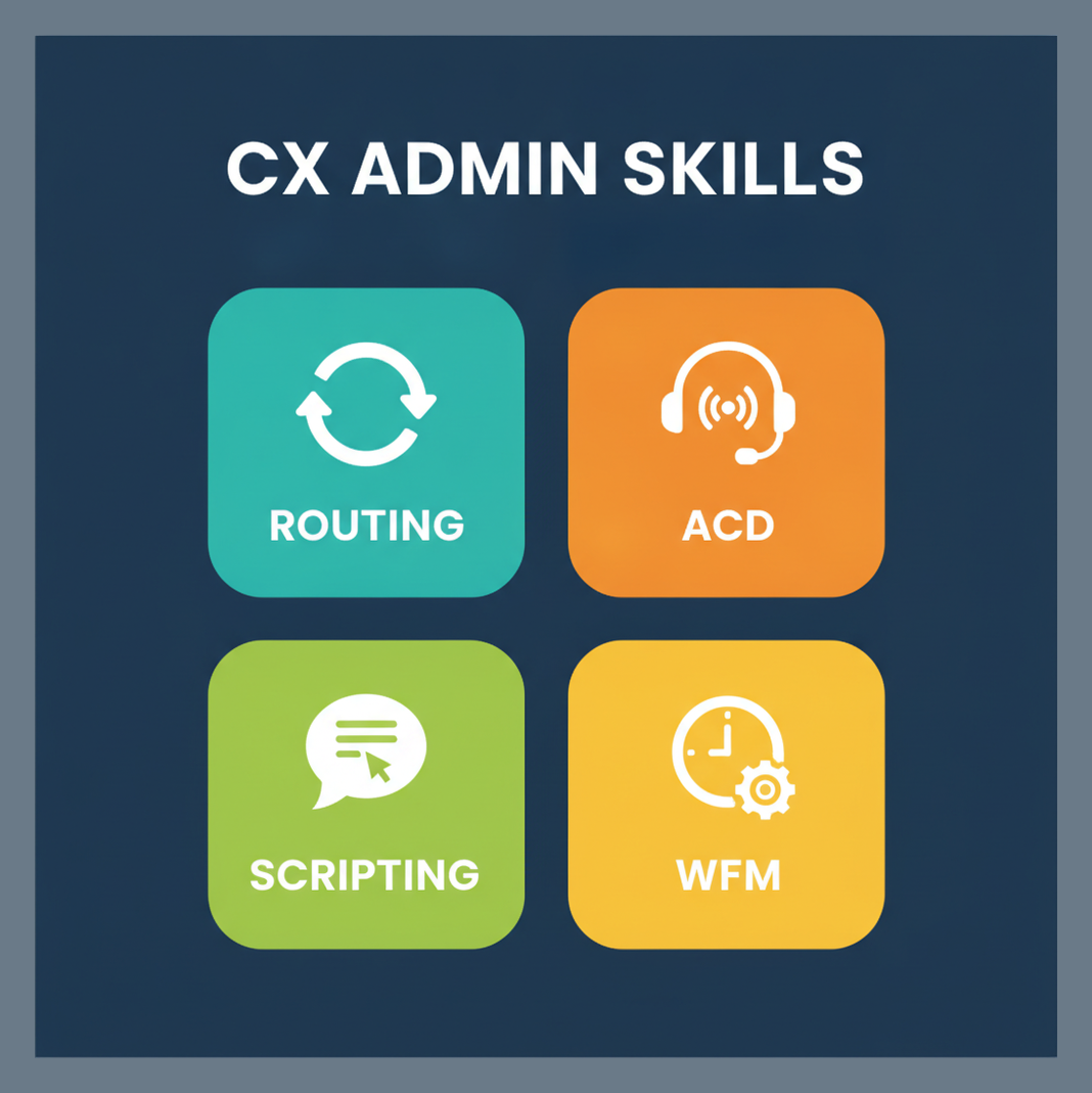 Infographic: Genesys CX admin skills - routing, ACD, scripting, WFM