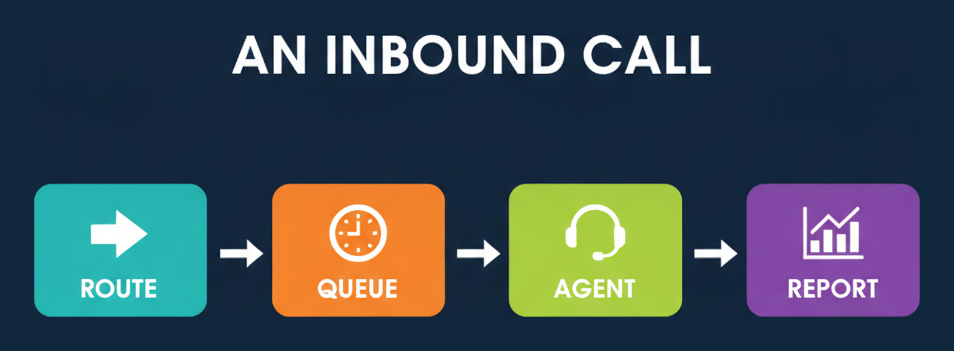 Infographic: an inbound call - route, queue, agent, report