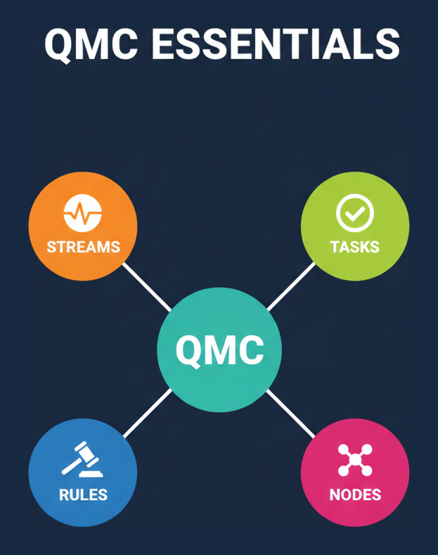 Infographic: QMC essentials - streams, tasks, rules, nodes