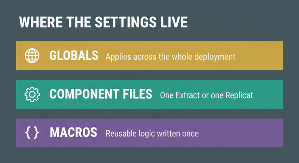 Three levels of GoldenGate settings: GLOBALS parameters across the deployment, component parameter files for one Extract or Replicat, and macros for reusable logic