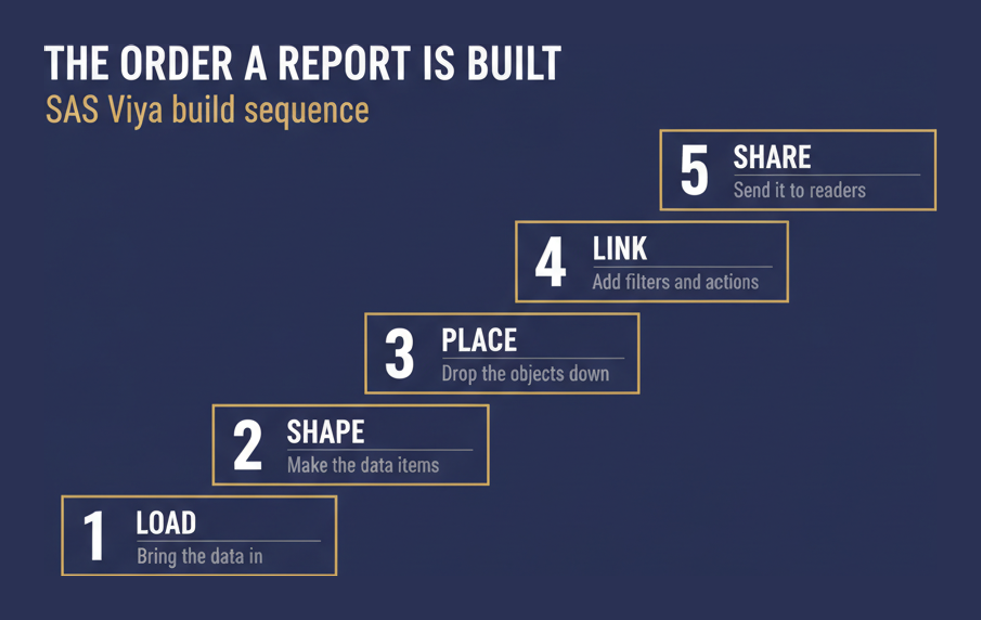 Five step order in which a SAS Visual Analytics report is built for the A00-470 exam