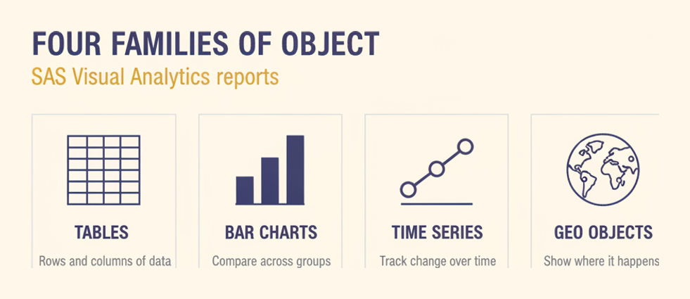 Four families of SAS Visual Analytics report object named in the A00-470 objectives