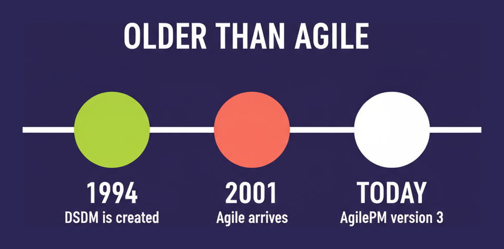 Timeline showing DSDM created in 1994, the Agile Manifesto in 2001, and AgilePM version 3 today