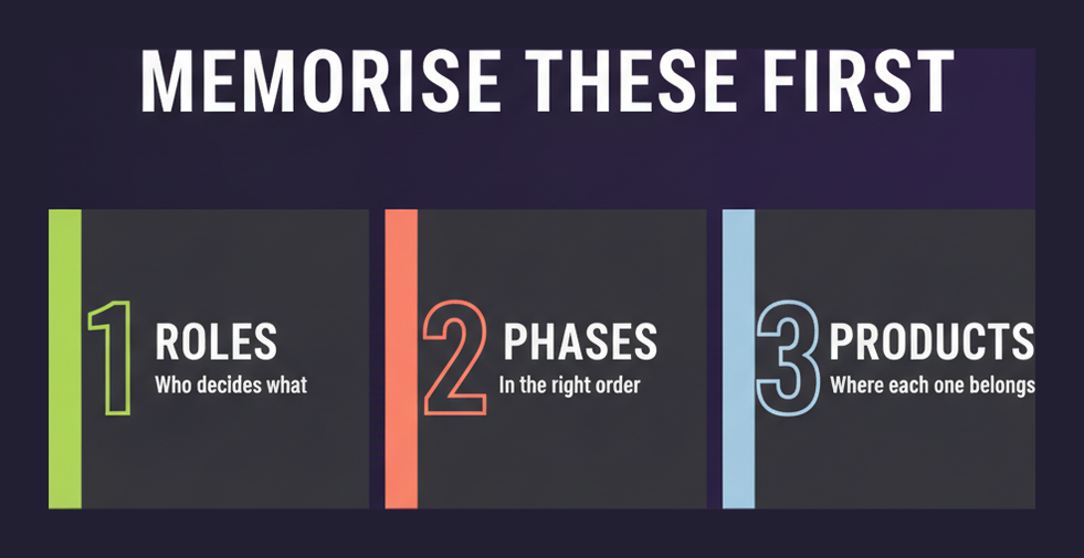 What to memorise first for the AgilePM Foundation exam: roles, then lifecycle phases, then products