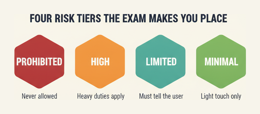 The four AI risk tiers the AIGP exam expects candidates to apply: prohibited, high, limited and minimal
