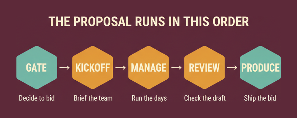 The APMP Manage Processes order: gate decision, kickoff, daily management, review and production