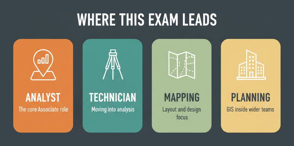 Four roles the ArcGIS Pro Associate certification leads to: GIS analyst, technician, mapping specialist and planning teams