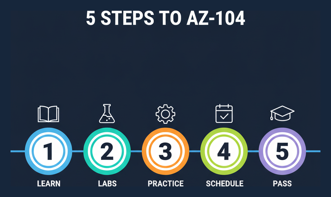 Five steps to AZ-104: learn, labs, practice, schedule, pass