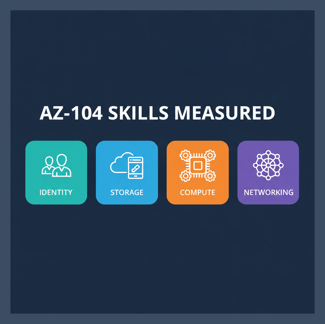 AZ-104 skills measured: identity, storage, compute, networking