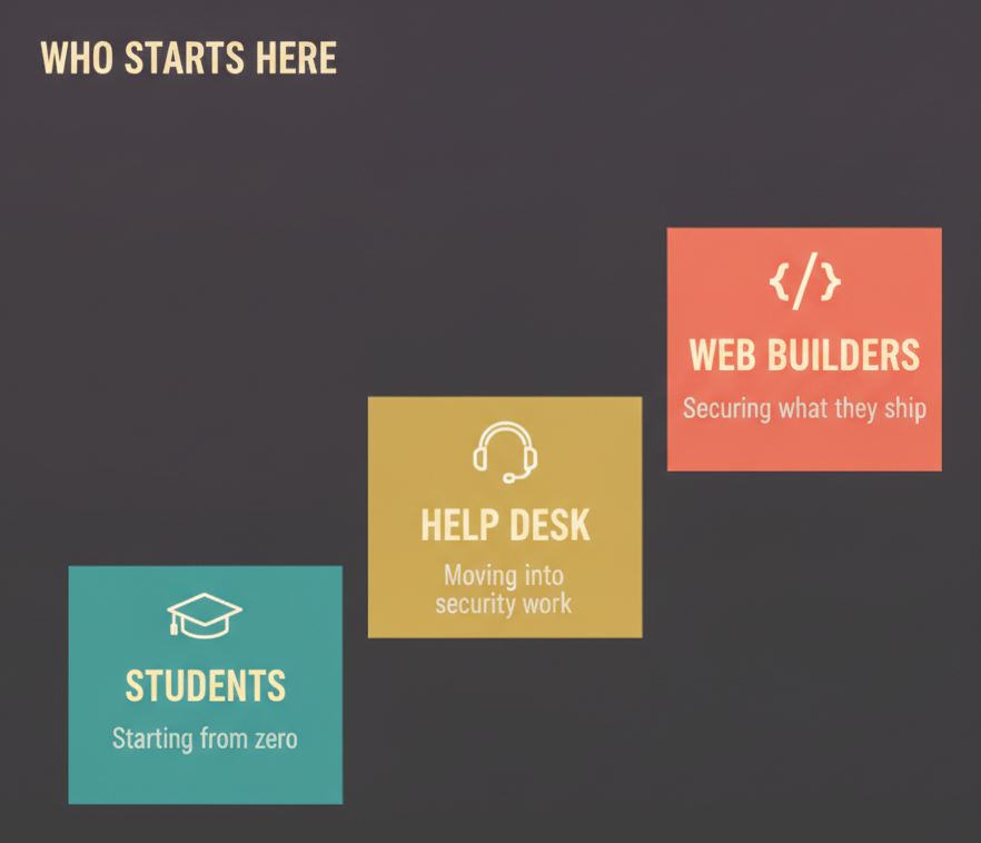 Five groups that take the CIW Web Security Associate exam: developers, support staff, network admins, students and IT generalists