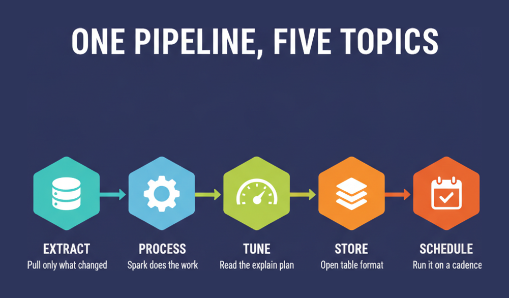 Five stages of a CDP-3002 data pipeline: extract, process, tune, store and schedule