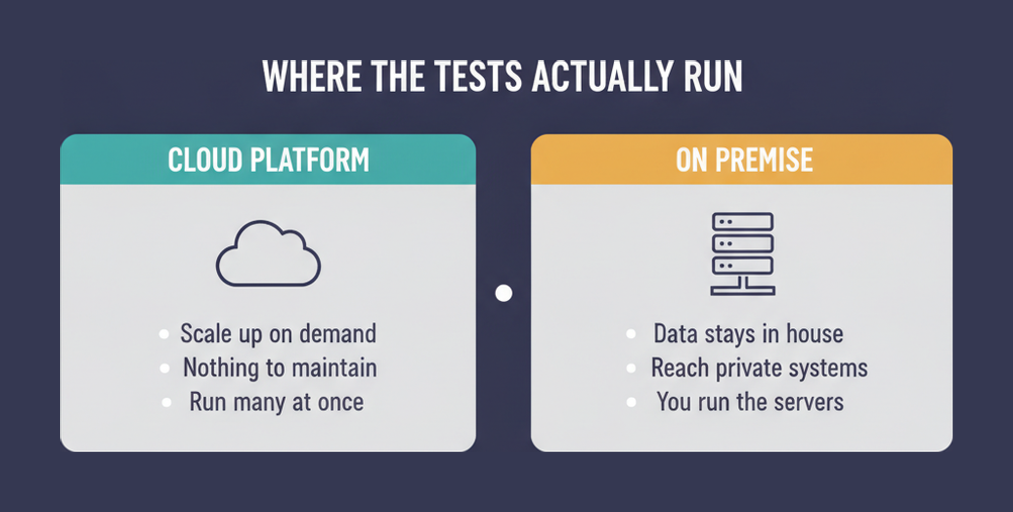 Copado Robotic Testing cloud platform compared with on premise execution