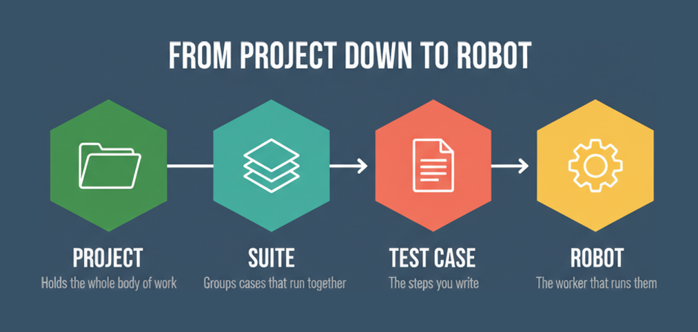 Copado Robotic Testing structure from project to suite to test case to robot