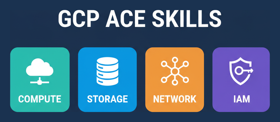 GCP ACE skills: compute, storage, network, IAM