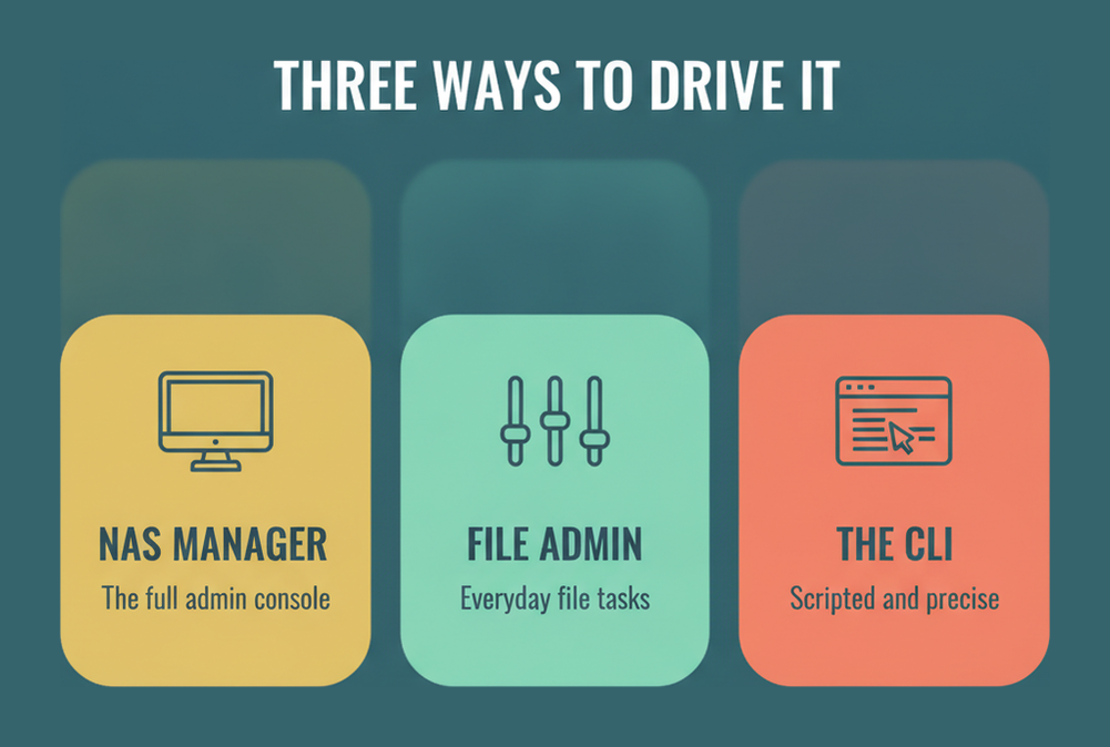 The three management surfaces examined in HQT-6230: NAS Manager, File Administrator and the command line interface