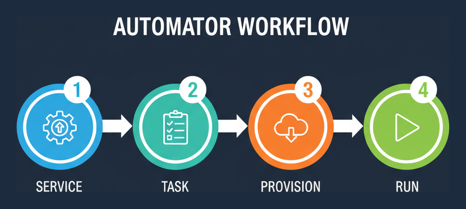 Hitachi Automator workflow: service, task, provision, run